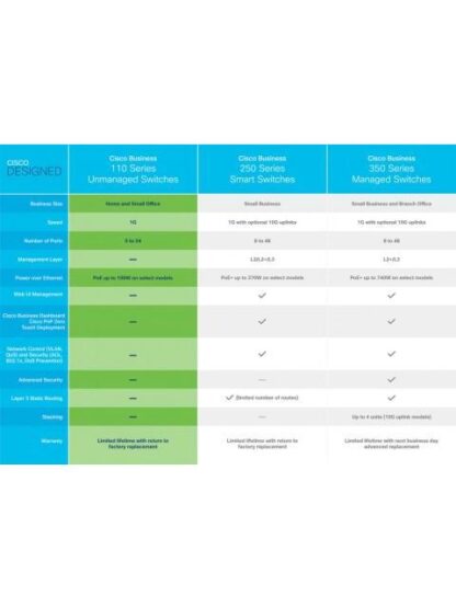 SWITCH CISCO GIGABIT ETHERNET BUSINESS CBS110 8 PUERTOS 10-100-1000MBPS (4X POE) 16 GBIT-S 8000 ENTRADAS - NO ADMINISTRABLE - Image 6