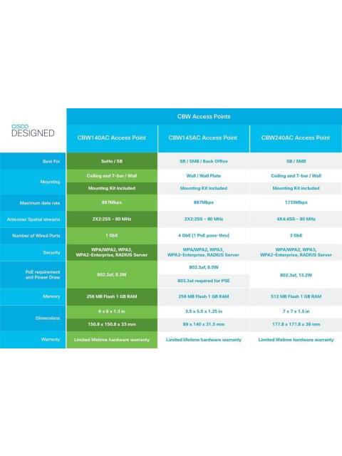 ACCESS POINT CISCO DE BANDA DUAL 140AC 867 MBIT-S 1X RJ-45 2.4-5GHZ ANTENA INTEGRADA DE 4DBI - Image 6