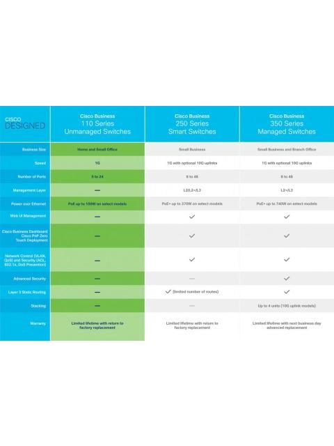 SWITCH CISCO GIGABIT ETHERNET BUSINESS 110 24 PUERTOS 10-100-1000MBPS (12X POE) + 2 PUERTOS SFP 32 GBIT-S 8000 ENTRADAS - NO ADMINISTRABLE - Imagen 6