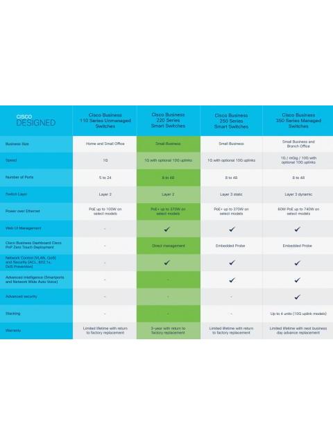 SWITCH CISCO GIGABIT ETHERNET BUSINESS 220 48 PUERTOS POE 10-100-1000 + 4 PUERTOS SFP 382W104 GBIT-S 8.192 ENTRADAS - ADMINISTRABLE - ¡COMPRA Y RECIBE $100 DE SALDO PARA TU SIGUIENTE PEDIDO! - Imagen 6